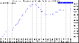 Milwaukee Weather Barometric Pressure<br>per Minute<br>(24 Hours)