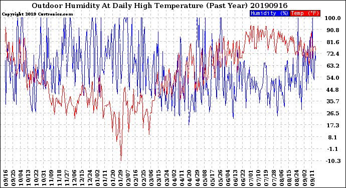 Milwaukee Weather Outdoor Humidity<br>At Daily High<br>Temperature<br>(Past Year)