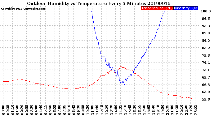 Milwaukee Weather Outdoor Humidity<br>vs Temperature<br>Every 5 Minutes