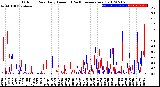 Milwaukee Weather Outdoor Rain<br>Daily Amount<br>(Past/Previous Year)