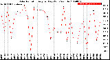 Milwaukee Weather Solar Radiation<br>Avg per Day W/m2/minute