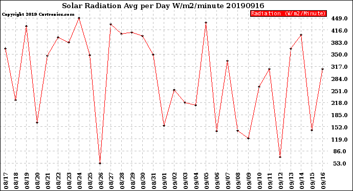 Milwaukee Weather Solar Radiation<br>Avg per Day W/m2/minute
