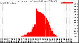 Milwaukee Weather Solar Radiation<br>per Minute<br>(24 Hours)