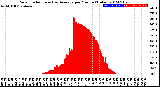 Milwaukee Weather Solar Radiation<br>& Day Average<br>per Minute<br>(Today)