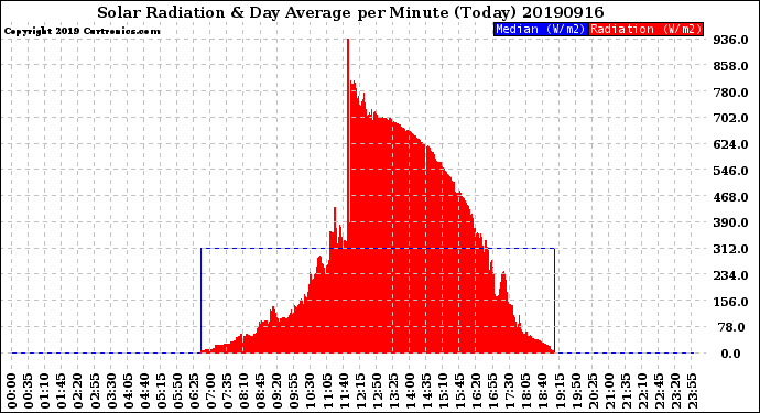 Milwaukee Weather Solar Radiation<br>& Day Average<br>per Minute<br>(Today)