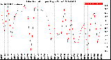 Milwaukee Weather Solar Radiation<br>per Day KW/m2