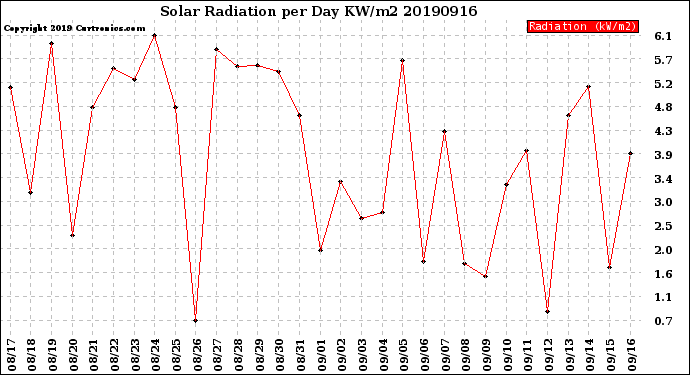 Milwaukee Weather Solar Radiation<br>per Day KW/m2