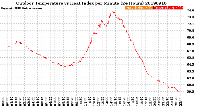 Milwaukee Weather Outdoor Temperature<br>vs Heat Index<br>per Minute<br>(24 Hours)