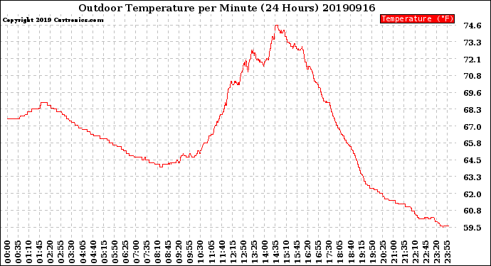 Milwaukee Weather Outdoor Temperature<br>per Minute<br>(24 Hours)