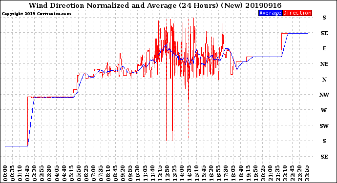 Milwaukee Weather Wind Direction<br>Normalized and Average<br>(24 Hours) (New)