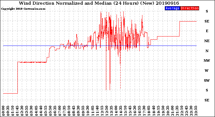 Milwaukee Weather Wind Direction<br>Normalized and Median<br>(24 Hours) (New)