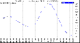 Milwaukee Weather Wind Chill<br>Hourly Average<br>(24 Hours)