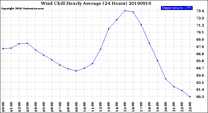 Milwaukee Weather Wind Chill<br>Hourly Average<br>(24 Hours)