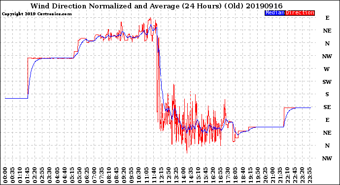 Milwaukee Weather Wind Direction<br>Normalized and Average<br>(24 Hours) (Old)