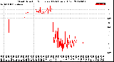 Milwaukee Weather Wind Direction<br>Normalized<br>(24 Hours) (Old)