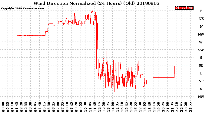 Milwaukee Weather Wind Direction<br>Normalized<br>(24 Hours) (Old)