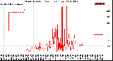 Milwaukee Weather Wind Direction<br>(24 Hours) (Raw)