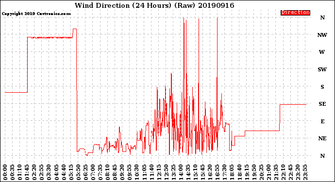 Milwaukee Weather Wind Direction<br>(24 Hours) (Raw)