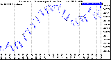 Milwaukee Weather Barometric Pressure<br>per Hour<br>(24 Hours)