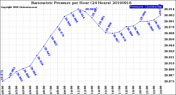 Milwaukee Weather Barometric Pressure<br>per Hour<br>(24 Hours)