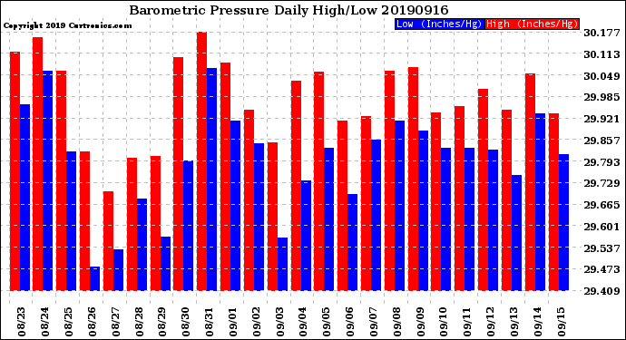 Milwaukee Weather Barometric Pressure<br>Daily High/Low