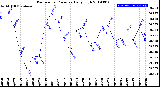 Milwaukee Weather Barometric Pressure<br>Daily High