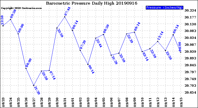 Milwaukee Weather Barometric Pressure<br>Daily High