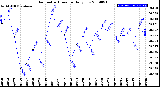 Milwaukee Weather Barometric Pressure<br>Daily Low