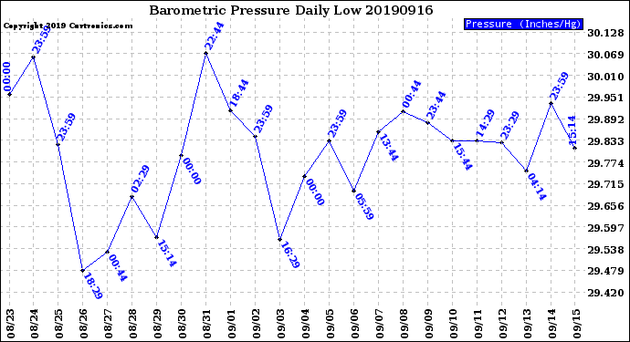 Milwaukee Weather Barometric Pressure<br>Daily Low