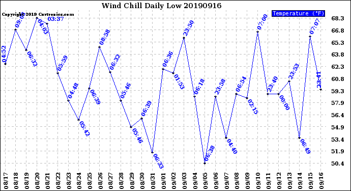 Milwaukee Weather Wind Chill<br>Daily Low