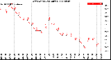 Milwaukee Weather Dew Point<br>(24 Hours)