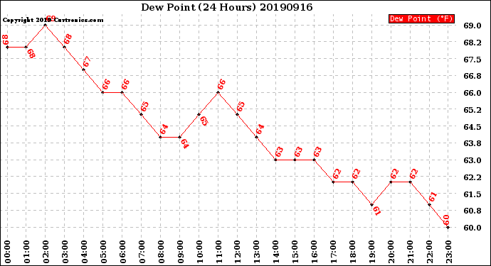 Milwaukee Weather Dew Point<br>(24 Hours)