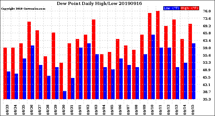 Milwaukee Weather Dew Point<br>Daily High/Low