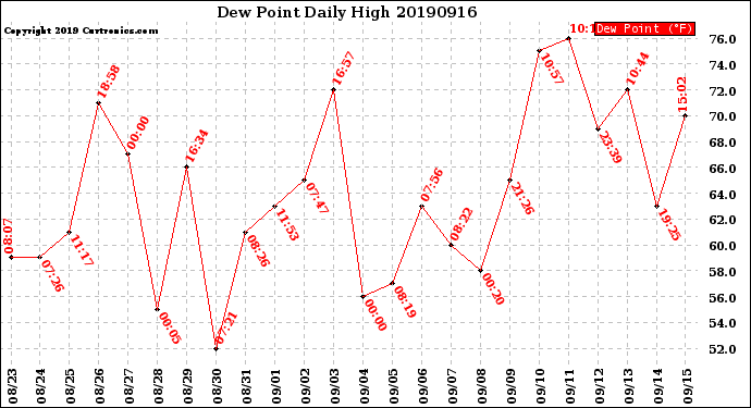 Milwaukee Weather Dew Point<br>Daily High