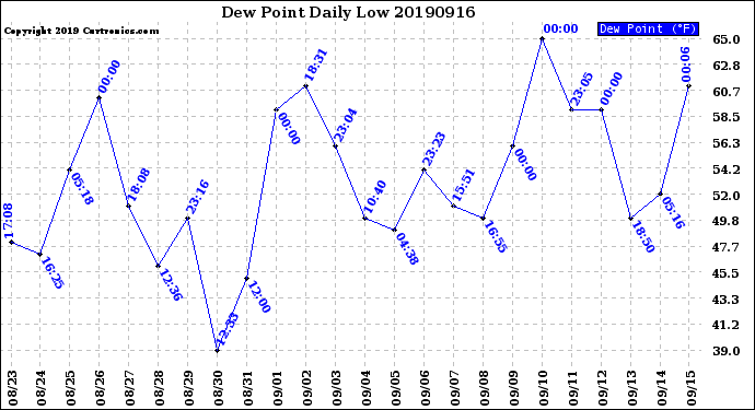 Milwaukee Weather Dew Point<br>Daily Low