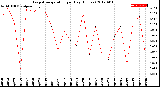 Milwaukee Weather Evapotranspiration<br>per Day (Inches)