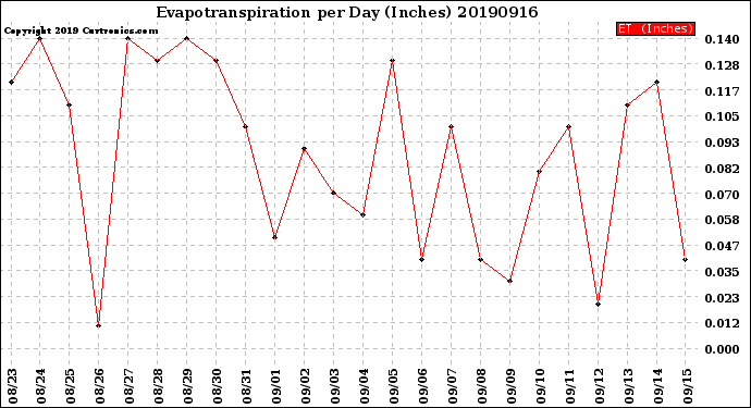 Milwaukee Weather Evapotranspiration<br>per Day (Inches)