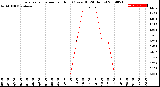 Milwaukee Weather Evapotranspiration<br>per Hour<br>(Ozs sq/ft 24 Hours)