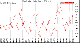 Milwaukee Weather Heat Index<br>Daily High