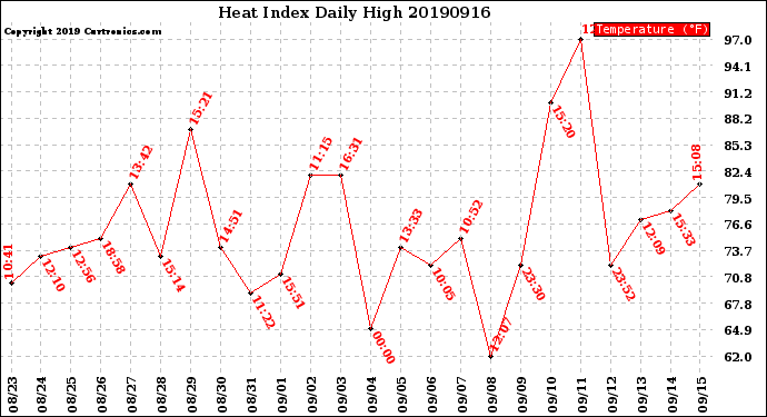 Milwaukee Weather Heat Index<br>Daily High