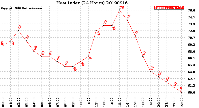 Milwaukee Weather Heat Index<br>(24 Hours)