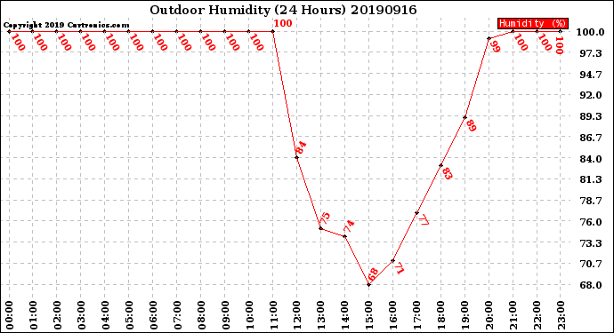 Milwaukee Weather Outdoor Humidity<br>(24 Hours)
