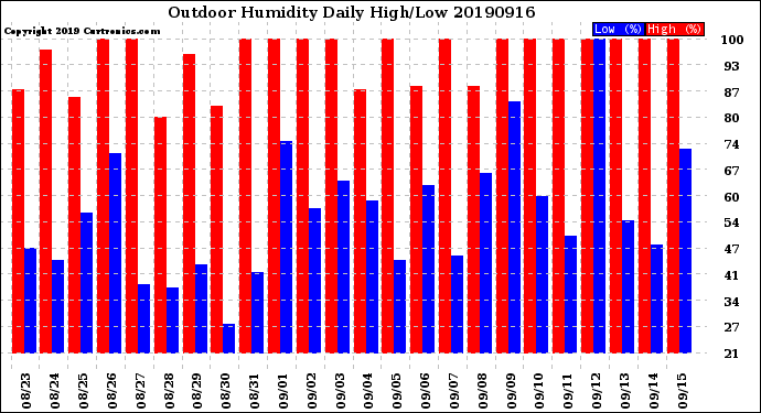Milwaukee Weather Outdoor Humidity<br>Daily High/Low