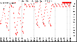 Milwaukee Weather Outdoor Humidity<br>Daily High