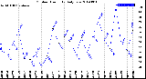 Milwaukee Weather Outdoor Humidity<br>Daily Low