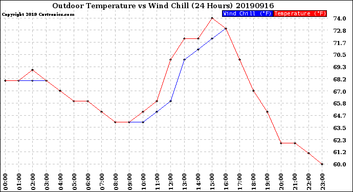 Milwaukee Weather Outdoor Temperature<br>vs Wind Chill<br>(24 Hours)