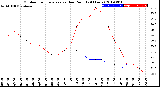 Milwaukee Weather Outdoor Temperature<br>vs Dew Point<br>(24 Hours)