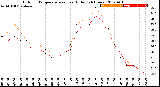 Milwaukee Weather Outdoor Temperature<br>vs Heat Index<br>(24 Hours)