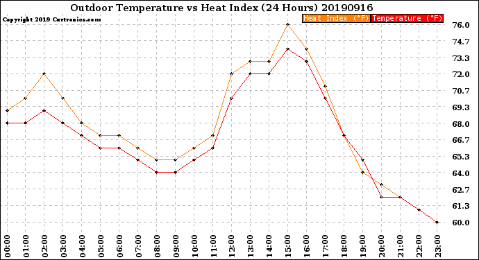 Milwaukee Weather Outdoor Temperature<br>vs Heat Index<br>(24 Hours)
