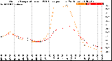 Milwaukee Weather Outdoor Temperature<br>vs THSW Index<br>per Hour<br>(24 Hours)